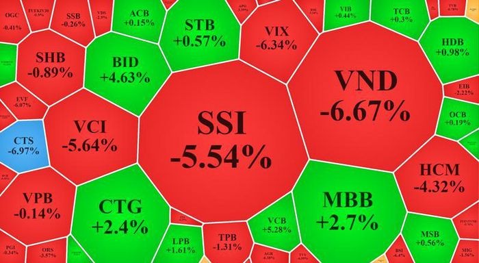 Cổ phiếu chứng khoán bất ngờ bị bán tháo, ngân hàng, dầu khí tiếp tục đỡ chỉ số