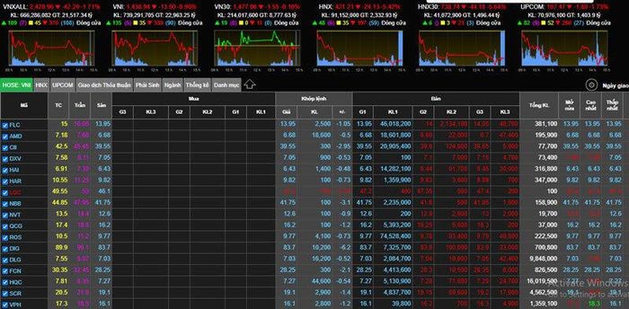 VN-Index tiếp tục giảm mạnh, về dưới ngưỡng 1.440 điểm