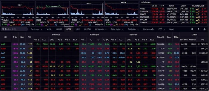 Gần 150 mã giảm sàn, VN-Index tiếp tục 'bốc hơi' 14 điểm