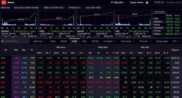 Cổ phiếu bất động sản ồ ạt tăng trần, VN-Index bứt phá 22 điểm