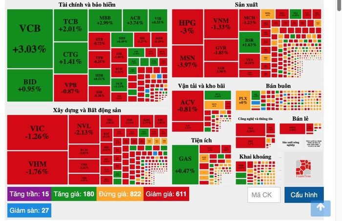 Chứng khoán đầu tuần rung lắc mạnh, nhóm ngân hàng trụ đỡ giúp VN-Index thu hẹp giảm điểm