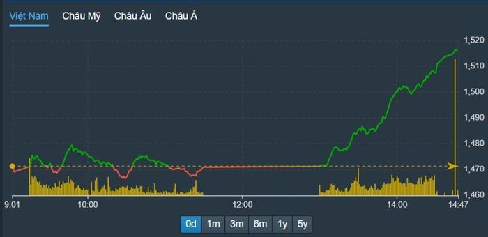 Blue-chips dắt cả thị trường đảo chiều ngoạn mục