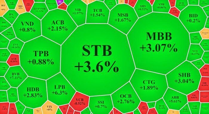 Cổ phiếu ngân hàng tiếp tục hút dòng tiền, VN30 chiếm 47% giá trị sàn