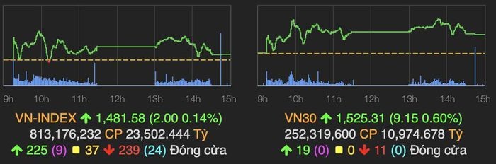 VN-Index chỉ còn tăng 2 điểm về cuối phiên do áp lực chốt lời lớn