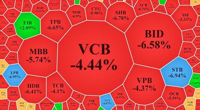 Bán tháo cổ phiếu ngân hàng, VN-Index bốc hơi gần 30 điểm