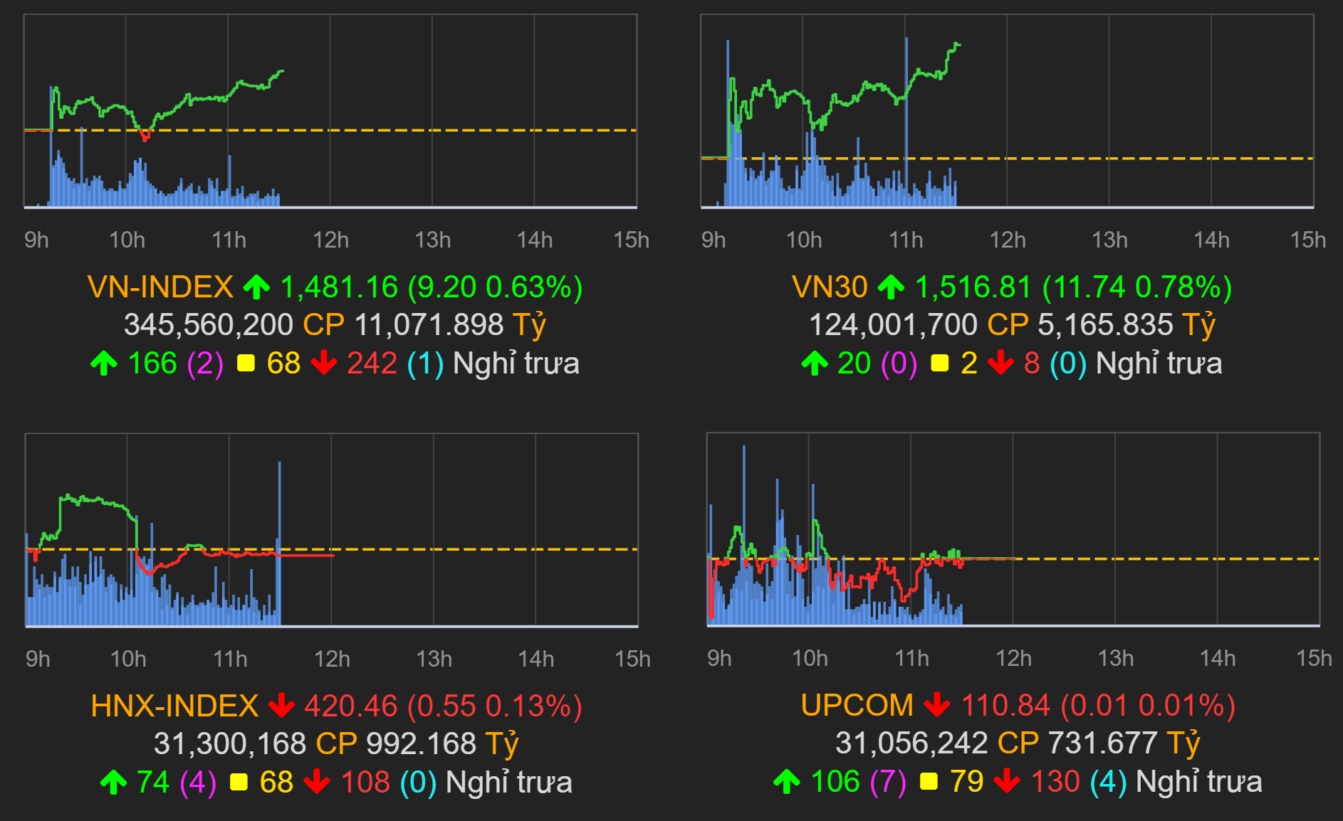 VN-Index tăng hơn 9 điểm nhờ cổ phiếu vốn hóa lớn và bất động sản