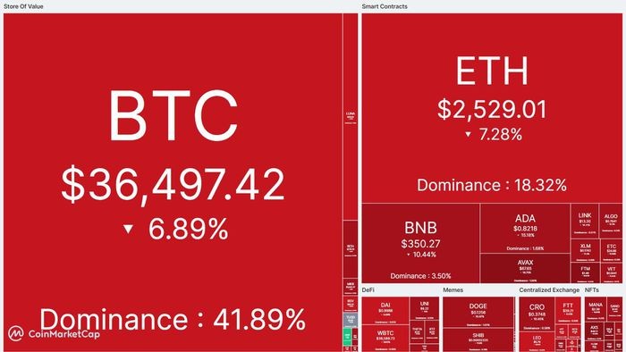 Bitcoin giảm mạnh về 36.600 USD, tâm lý nhà đầu tư hoảng loạn