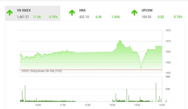 VN-Index giằng co mạnh quanh 1.500 điểm