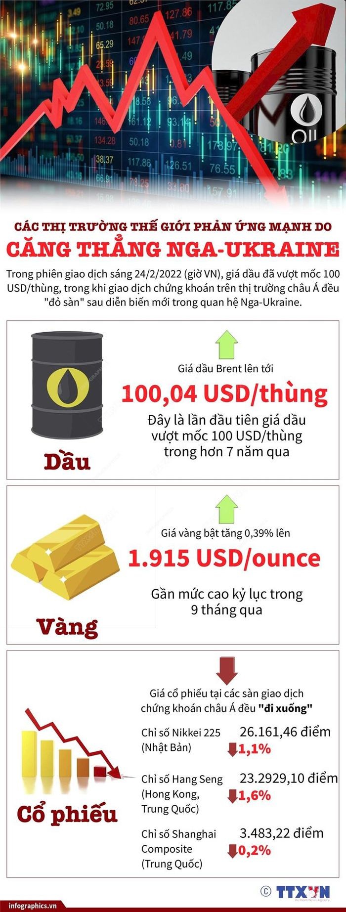 Các thị trường thế giới phản ứng mạnh do căng thẳng Nga-Ukraine