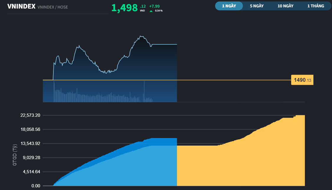 Tăng hơn 19 điểm, VN-Index vượt mốc 1.500