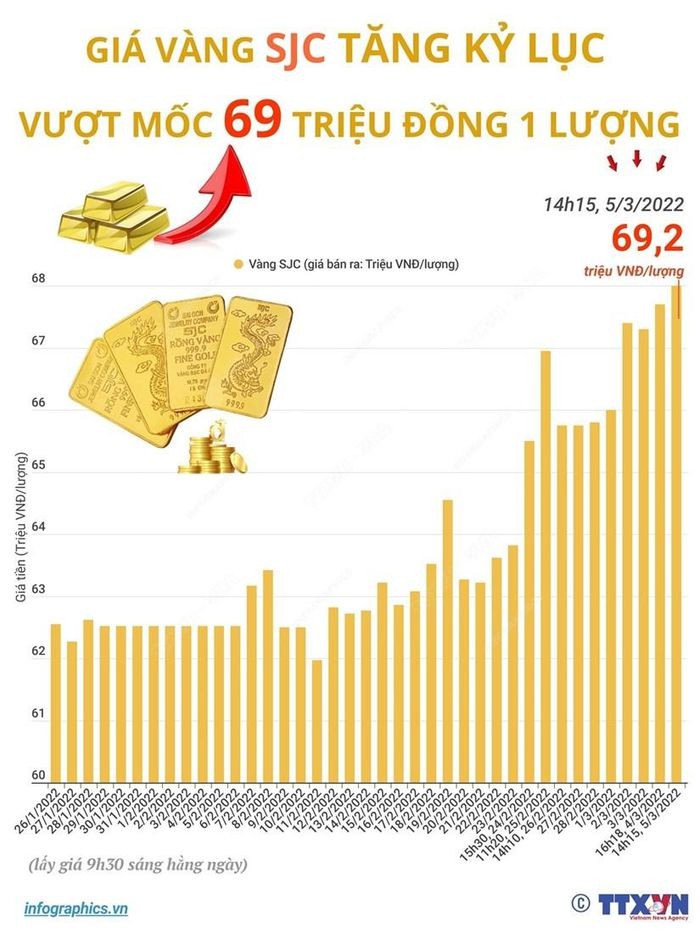 Giá vàng SJC tăng kỷ lục, vượt mốc 69 triệu đồng mỗi lượng