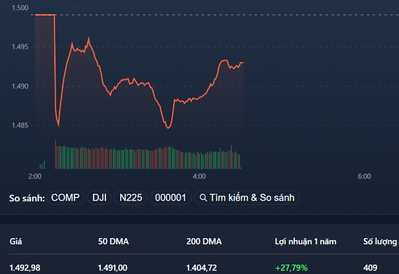 Loạt cổ phiếu hàng hóa bị chốt lời, cổ chứng khoán rục rịch tăng