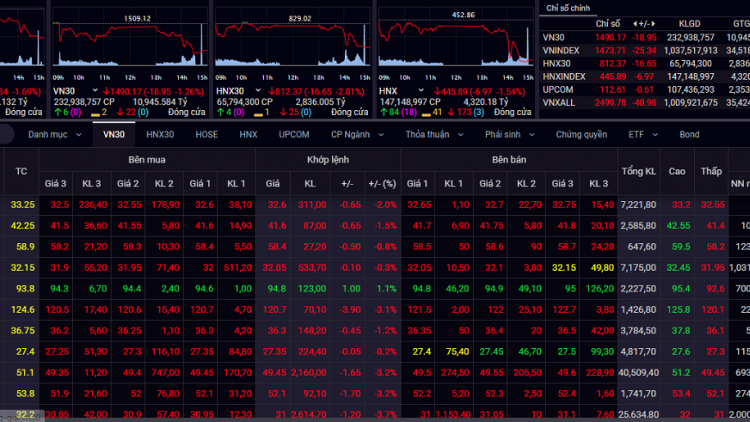 Loạt cổ phiếu hàng hóa bị bán tháo, VN-Index mất mốc 1.450 điểm