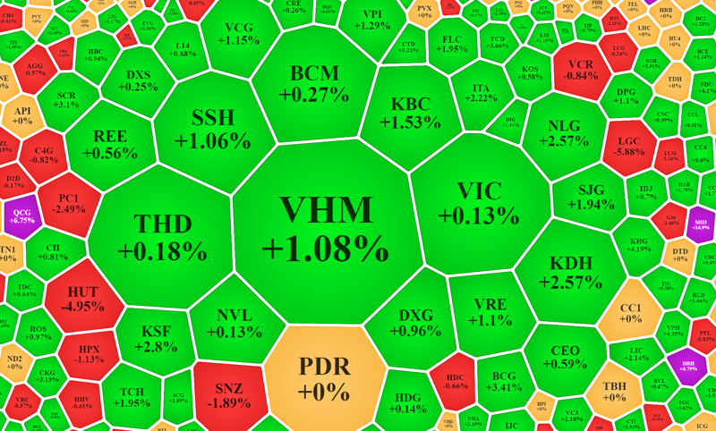 Cổ phiếu phân bón bị bán tháo, bất động sản khởi sắc