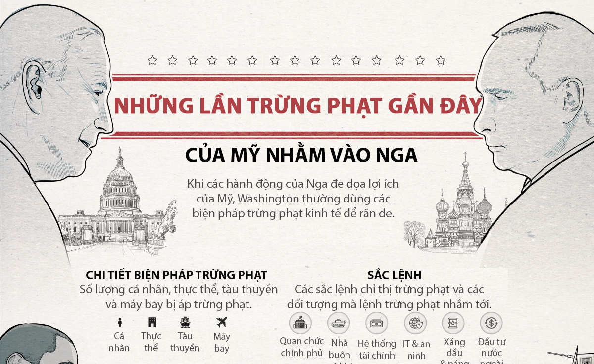 Nhìn lại những lần Mỹ áp trừng phạt với Nga
