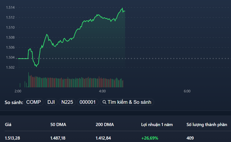 Nhà đầu tư giữ chặt cổ phiếu, VN-Index tiếp tục 'phi' lên đỉnh