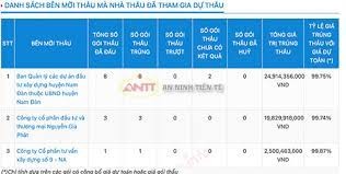 Nghệ An: Công ty Tình Vinh 'chuyên gia' trúng thầu ở huyện Nam Đàn