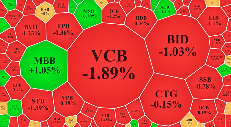 Đến lượt cổ phiếu ngân hàng đổ sập, VN-Index bốc hơi gần 21 điểm