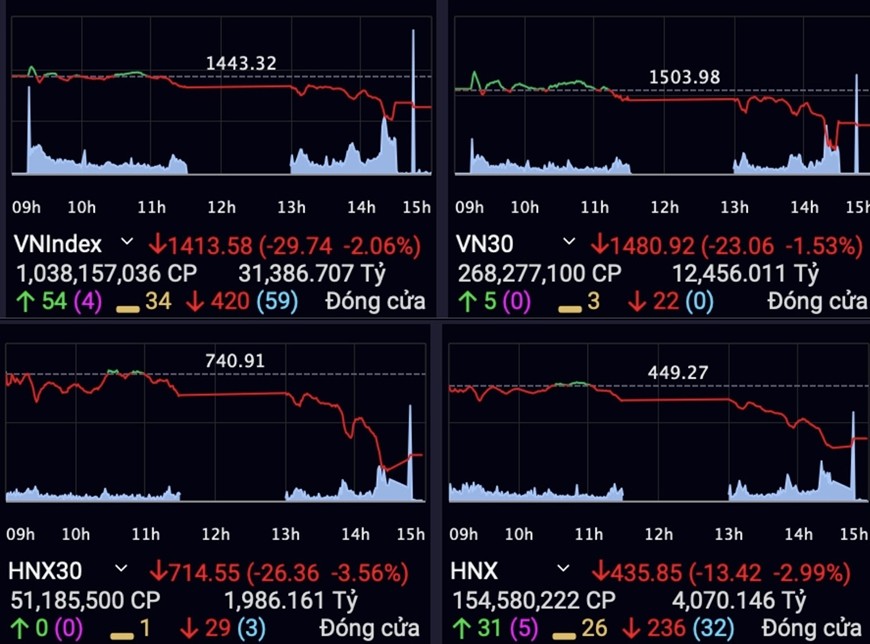 Gần 900 mã giảm giá, VN Index lao nhanh về mốc 1.400 điểm