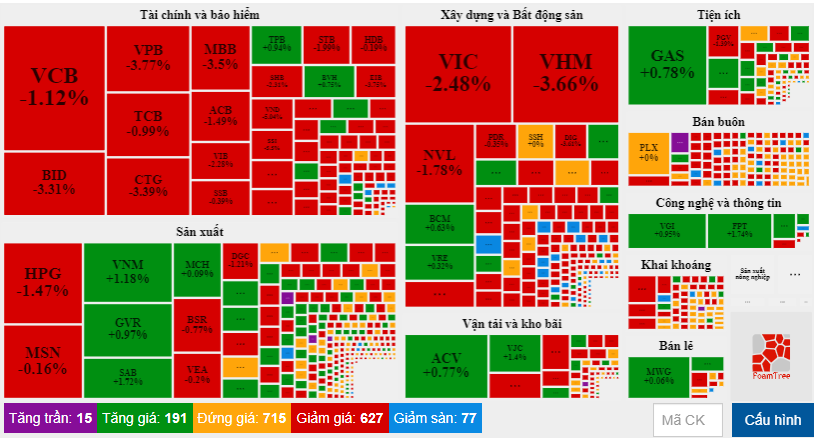 Áp lực bán gia tăng, VN-Index giảm gần 23 điểm