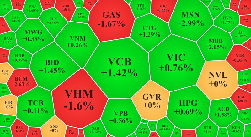 Blue-chips giúp VN-Index trụ vững mốc 1.400 điểm
