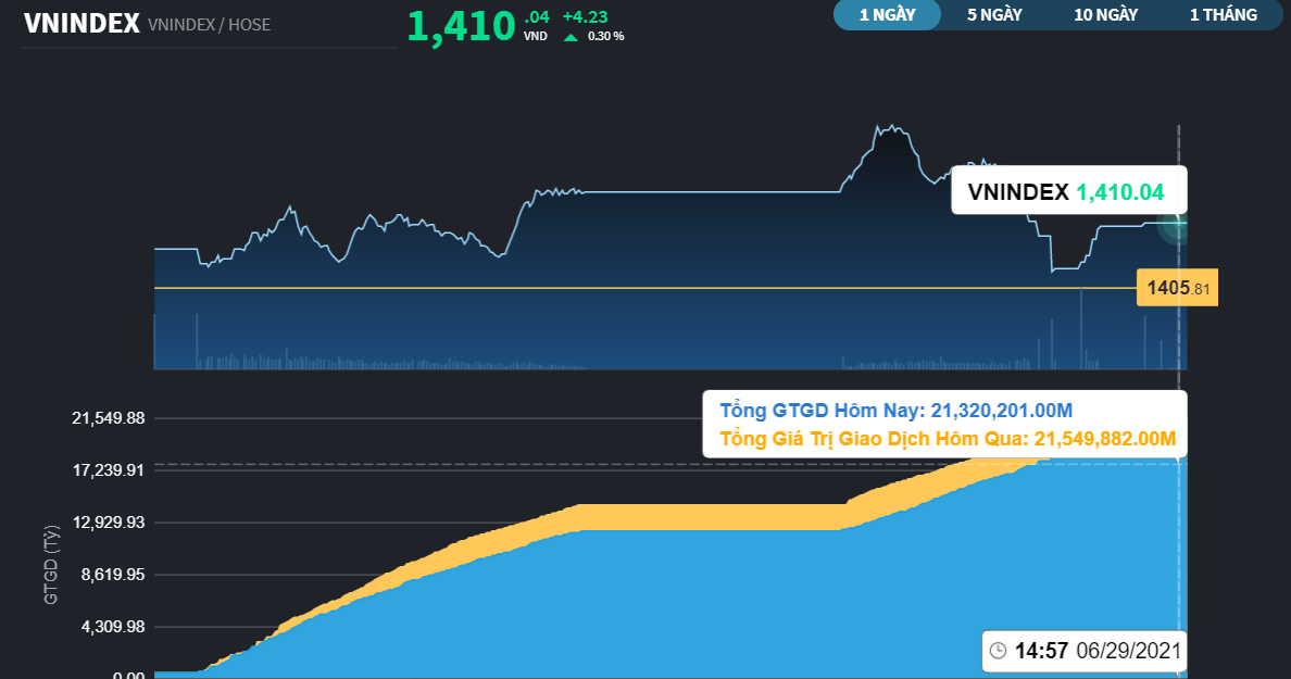 VN-Index sụt sâu khỏi mốc 1.400 điểm