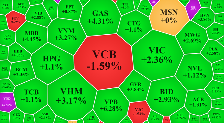 Vốn ngoại bắt đáy ròng ngàn tỷ, VN-Index tăng hơn 30 điểm