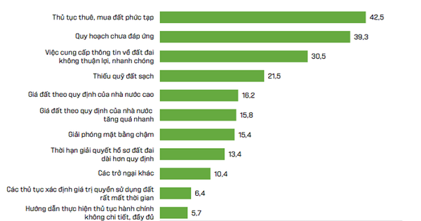 Hơn 53% doanh nghiệp phải trì hoãn kinh doanh vì vướng thủ tục đất đai