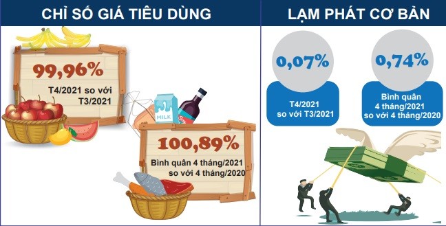 Chỉ số giá tiêu dùng tháng 4 chỉ tăng 0,18% so với tháng trước