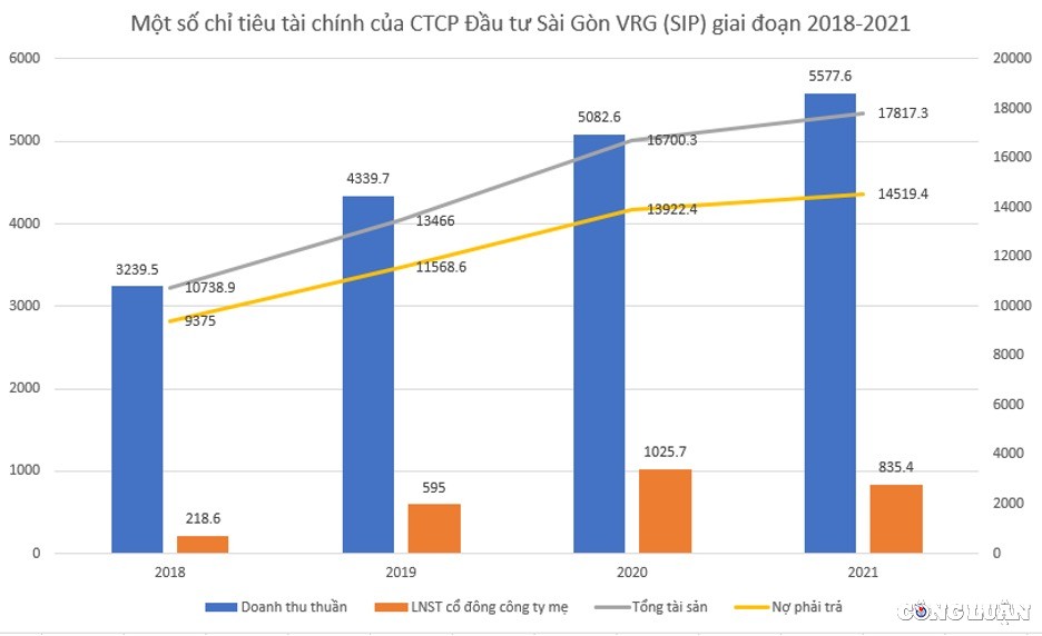 Nợ phải trả tăng mạnh, nhập nhằng trong kinh doanh, Đầu tư Sài Gòn VRG (SIP) xin niêm yết 92,9 triệu cổ phiếu