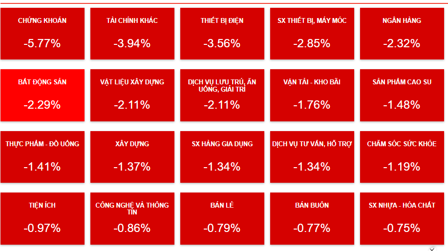 Áp lực bán gia tăng, VN-Index tiếp tục 'ngụp lặn' trong sắc đỏ
