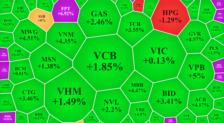 Rực rỡ, VN-Index tăng 35 điểm, gần 50 mã kịch trần