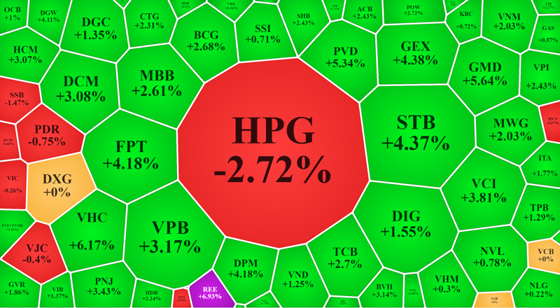 Cổ phiếu HPG tiếp tục bị bán tháo giữa đà tăng rực rỡ toàn thị trường