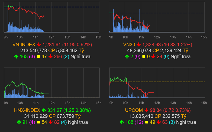 VN-Index sắp đạt được mốc 1.300 điểm?