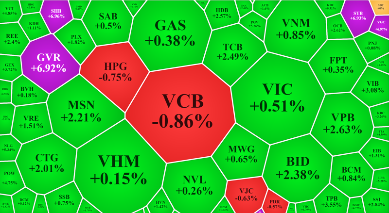 Cổ phiếu blue-chips 'nhấc' VN-Index vượt 1.300 điểm, tiền vẫn dè dặt?