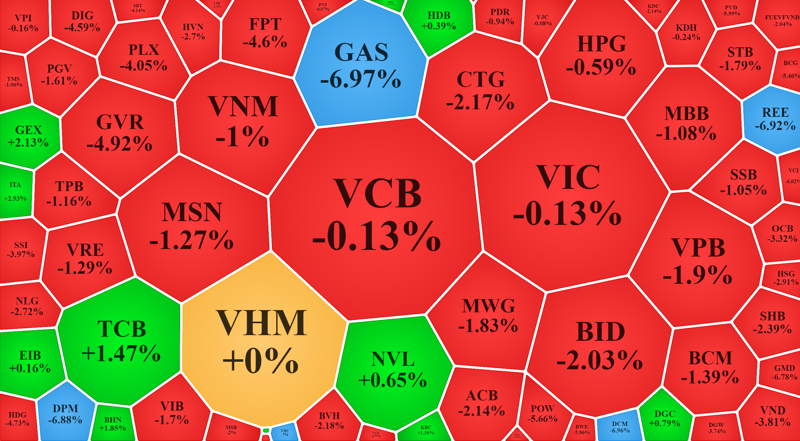 Cổ phiếu dầu khí đột ngột giảm sốc, VN-Index lại thủng mốc 1.300 điểm