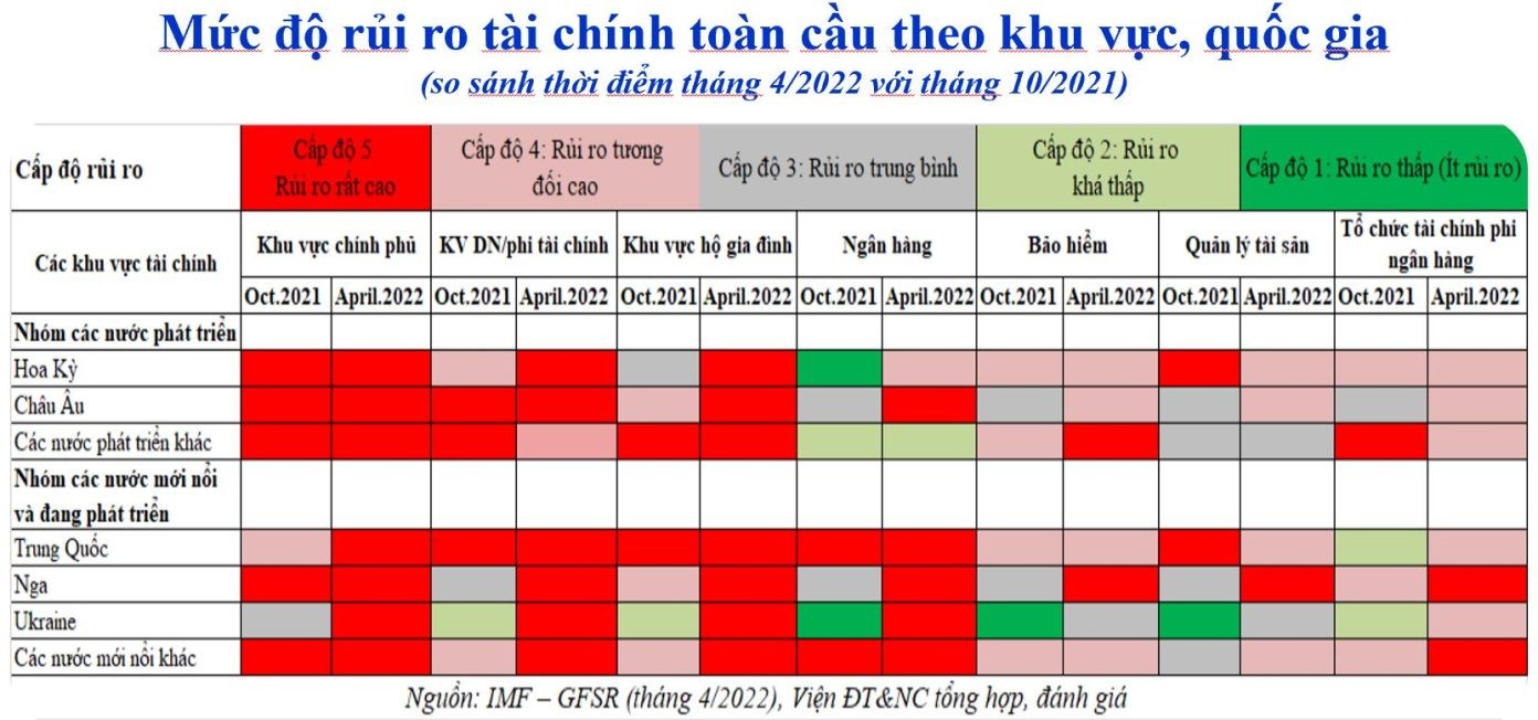'Bản đồ nhiệt' của rủi ro tài chính toàn cầu đang nóng lên