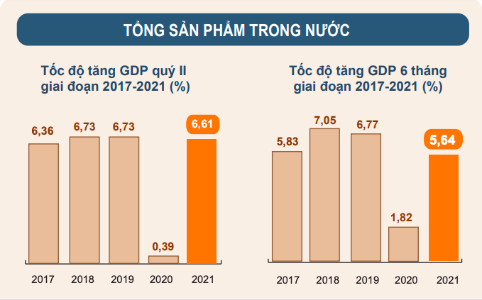 Dự báo GDP năm nay tăng 5,2 - 6,2%