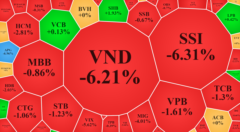 Cổ phiếu dầu khí, thép ép VN-Index thủng 1.200 điểm, hơn 70 mã giảm sàn