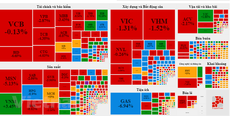 Nhóm tài chính và vật liệu xây dựng lao dốc, VN-Index mất gần 37 điểm