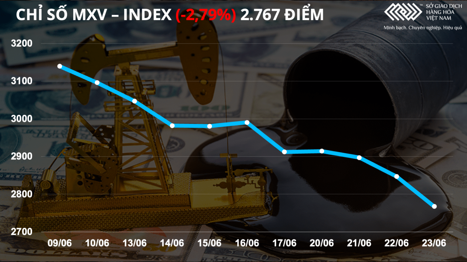 MXV-Index lao dốc phiên thứ 3 liên tiếp