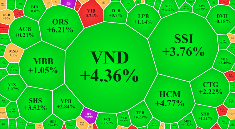 Cổ phiếu chứng khoán, dầu khí nổi bật, VN-Index áp sát ngưỡng 1200