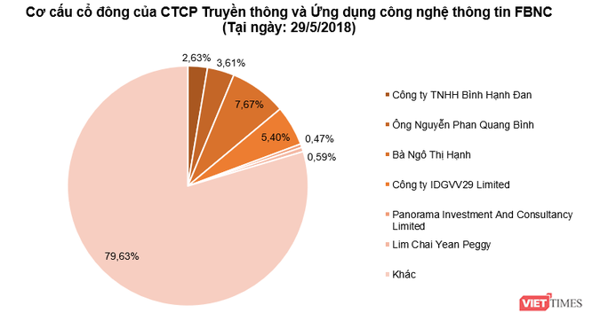 Phía sau FBNC - doanh nghiệp vừa bị 'tuýt còi' vì hoạt động báo chí không phép