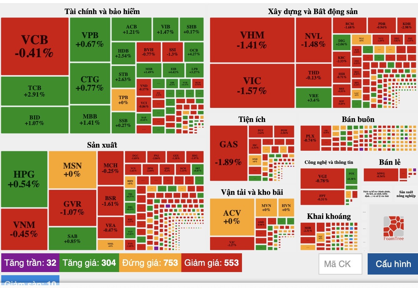 VN-Index bất ngờ để mất điểm ở những phút cuối phiên