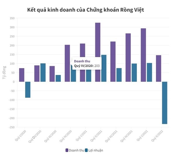 “Kỷ lục buồn” của Chứng khoán Rồng Việt