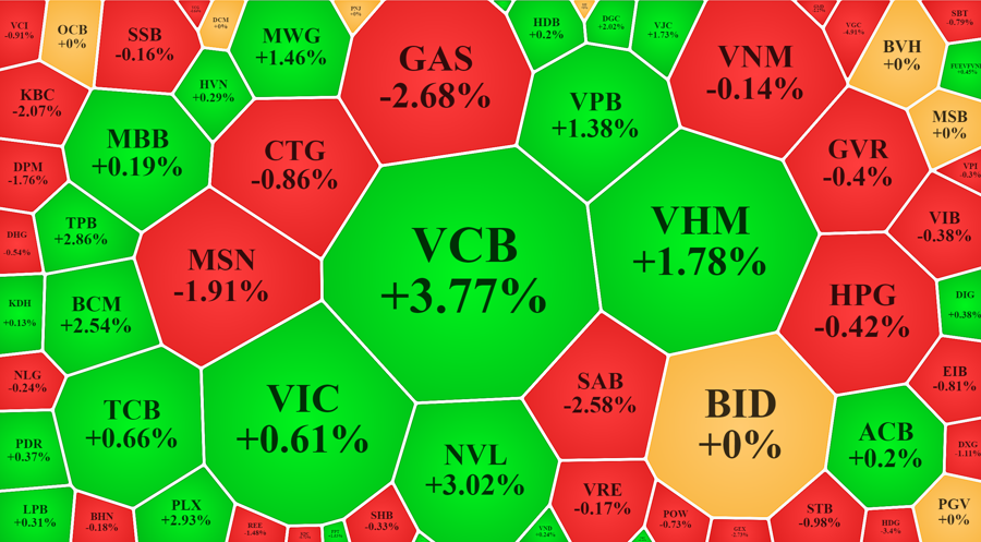 'Siêu trụ' VCB tăng miết, kéo toàn bộ chỉ số VN-Index