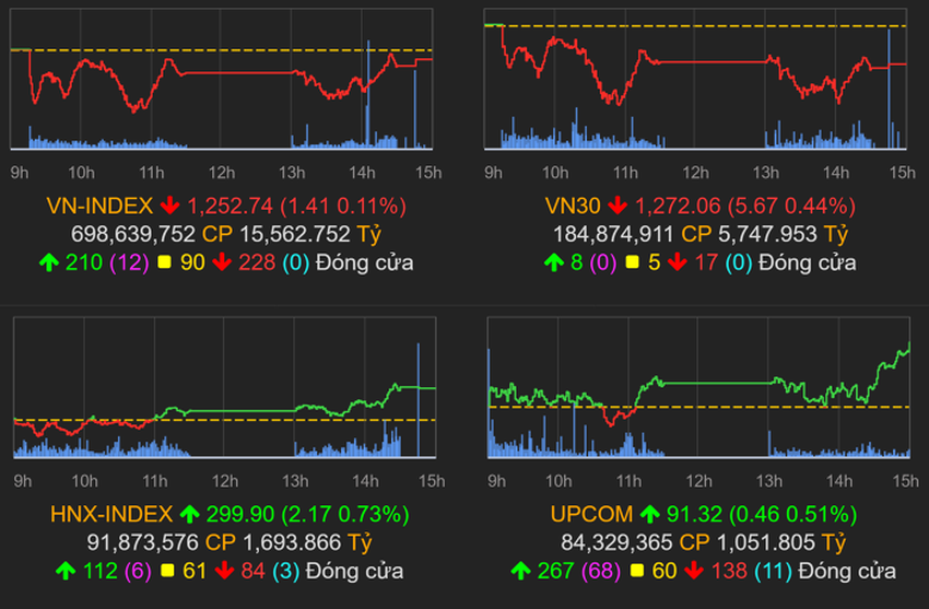 VN-Index ngắt chuỗi tăng điểm, nhóm cổ phiếu chứng khoán dậy sóng