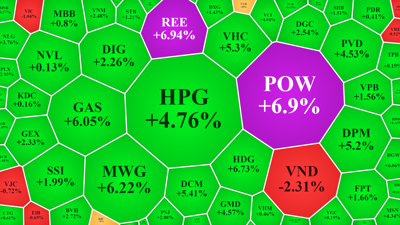 Tiền lớn đổ vào HPG, thị trường giằng co khi ngày đáo hạn phái sinh cận kề
