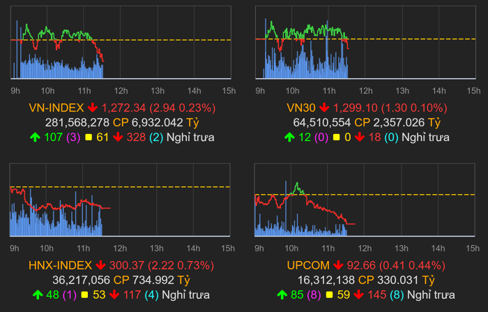 Giao dịch chứng khoán chiều 26/8: VN-Index khó giảm sâu!