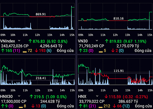 VN-Index tăng nhẹ phiên đáo hạn phái sinh, thanh khoản thấp kỷ lục